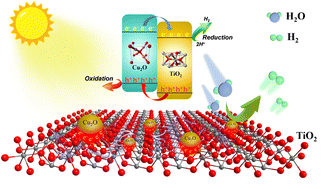 Graphical abstract: Highly dispersed Cu2O quantum dots (about 2 nm) constructed by a simple functional group anchoring strategy boost the photocatalytic water splitting ability by 72 times