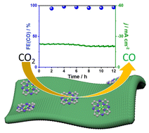 Graphical abstract: Cobalt-phthalocyanine-modified two-dimensional cobalt hydroxide complexes for highly selective electrocatalytic reduction of CO2 to CO