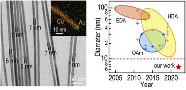 Graphical abstract: Au-catalyzed ultrathin copper nanowires