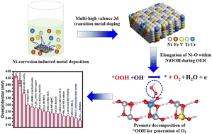 Graphical abstract: Multi-high valence state metal doping in NiFe hydroxide toward superior oxygen evolution reaction activity