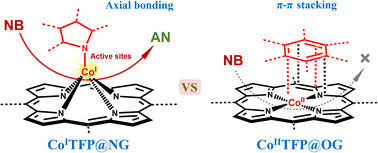 Graphical abstract: Axially coordinated Co–N4 sites for the electroreduction of nitrobenzene