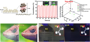 Graphical abstract: Ultrafast black-color tunability of electrochromic dimming films using cobalt polyoxometalate-anchored nickel oxide nanoparticles