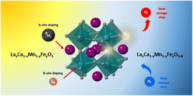 Graphical abstract: A and B site Co-doping of CaMnO3: a route to enhanced heat storage properties