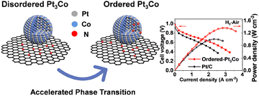 Graphical abstract: Nitrogen doping to accelerate the phase transition to ordered intermetallic Pt3Co catalyst for the oxygen reduction reaction in fuel cells
