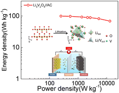 Graphical abstract: Crystal phase and morphology engineering of ω-Li3V2O5 nanospheres for high-rate lithium-ion capacitors