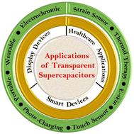 Graphical abstract: Visibly transparent supercapacitors