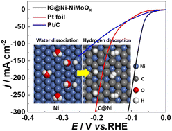 Graphical abstract: Encapsulated Ni nanoparticles in the incomplete graphite layer anchored on NiMo oxides enabling superior hydrogen evolution to Pt