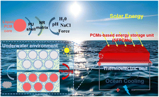Graphical abstract: Super-flexible phase change materials with a dual-supporting effect for solar thermoelectric conversion in the ocean environment