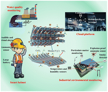 Graphical abstract: A room temperature ammonia gas sensor based on cerium oxide/MXene and self-powered by a freestanding-mode triboelectric nanogenerator and its multifunctional monitoring application