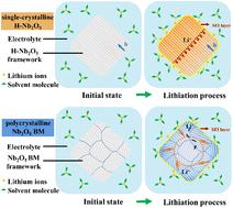 Graphical abstract: Single crystal H-Nb2O5 growing along the [001] crystal direction for ultrafast lithium storage