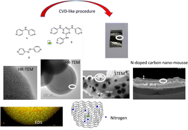 Graphical abstract: A novel N-doped carbon nanomaterial – carbon nano-mousse
