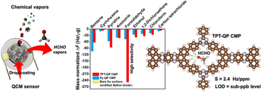 Graphical abstract: A phenazine-conjugated microporous polymer-based quartz crystal microbalance for sensitive detection of formaldehyde vapors at room temperature: an experiment and density functional theory study