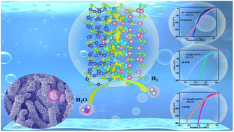 Graphical abstract: Interface, vacancy, and morphology engineering synergistically improve In2S3@Cu2S electrocatalytic performance for pH-universal HER