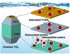 Graphical abstract: Theoretical investigation on water adsorption conformations at aqueous anatase TiO2/water interfaces