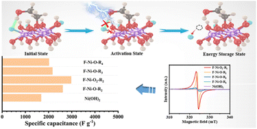 Graphical abstract: Controllable vacancy strategy mediated by organic ligands of nickel fluoride alkoxides for high-performance aqueous energy storage