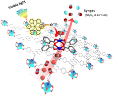 Graphical abstract: A 2D layered cobalt-based metal–organic framework for photoreduction of CO2 to syngas with a controllable wide ratio range
