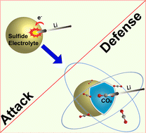 Graphical abstract: Enhancing the interfacial stability between argyrodite sulfide-based solid electrolytes and lithium electrodes through CO2 adsorption