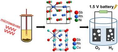 Graphical abstract: Nano-scale new Heusler compounds NiRh2Sb and CuRh2Sb: synthesis, characterization, and application as electrocatalysts