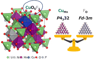 Graphical abstract: Li+ storage and transport in high-voltage spinel-type LiNi0.5Mn1.5O4 codoped with F− and Cu2+