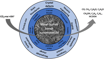 Graphical abstract: Metal sulfide-based nanomaterials for electrochemical CO2 reduction