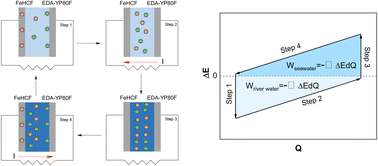 Graphical abstract: A charge-free and membrane-free hybrid capacitive mixing system for salinity gradient energy harvesting