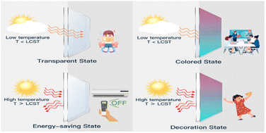 Graphical abstract: Ionic liquid–polymer thermochromic electrolytes with a wide and tunable LCST for application in multi-stimuli-responsive optical modulation