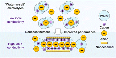 Graphical abstract: Enhanced ion conductivity of “water-in-salt” electrolytes by nanochannel membranes