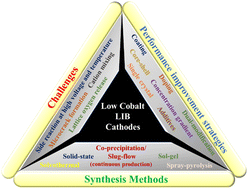 Graphical abstract: Low-cobalt active cathode materials for high-performance lithium-ion batteries: synthesis and performance enhancement methods