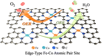 Graphical abstract: Kinetically favorable edge-type iron–cobalt atomic pair sites synthesized via a silica xerogel approach for efficient bifunctional oxygen electrocatalysis