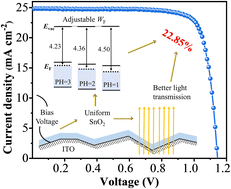 Graphical abstract: Room-temperature electrochemically deposited polycrystalline SnO2 with adjustable work function for high-efficiency perovskite solar cells