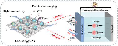 Graphical abstract: 2D Metal–organic framework derived Co/CoSe2 heterojunctions with interfacial electron redistribution as bifunctional electrocatalysts for urea-assisted rechargeable Zn–air batteries
