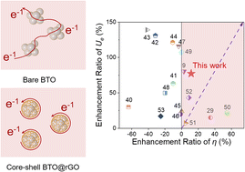 Graphical abstract: Achieving high energy storage in BaTiO3/rGO/PVDF nanocomposites by regulating the charge transfer path at the hetero-interface