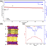 Graphical abstract: Zn/Ti/F synergetic-doped Na0.67Ni0.33Mn0.67O2 for sodium-ion batteries with high energy density