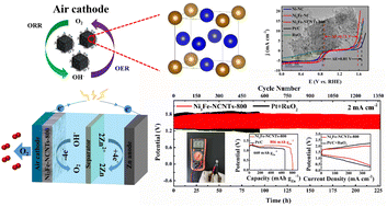 Graphical abstract: A hybridization cage-confinement pyrolysis strategy for ultrasmall Ni3Fe alloy coated with N-doped carbon nanotubes as bifunctional oxygen electrocatalysts for Zn–air batteries