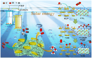 Graphical abstract: A novel S-scheme heterojunction constructed by Ti-based hydrotalcite decorating MOFs for boosting CO2-to-CO photoreduction and mechanism insights