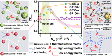 Graphical abstract: Effects of magnetism and size of nano-oxide inclusions on the thermoelectric properties of Ge0.96Bi0.06Te