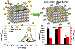 Graphical abstract: Synthesis of metal cation doped nanoparticles for single atom alloy catalysts using spontaneous cation exchange