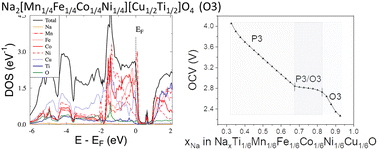 Graphical abstract: Impact of O3/P3 phase transition on the performance of the NaxTi1/6Mn1/6Fe1/6Co1/6Ni1/6Cu1/6O2 cathode material for Na-ion batteries
