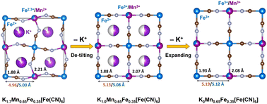 Graphical abstract: Prussian blue analogues for potassium-ion batteries: insights into the electrochemical mechanisms