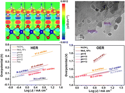 Graphical abstract: Piezoelectricity of strain-induced overall water splitting of Ni(OH)2/MoS2 heterostructure