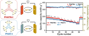 Graphical abstract: N-Heteroaromatic fused-ring cyanides extended as redox polymers for high rate capability aqueous zinc-ion battery