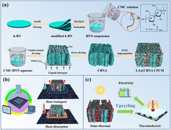 Graphical abstract: A green, robust, and versatile BN nanosheet unidirectional aerogel encapsulated phase change material for effective thermal management of electronics and solar-thermoelectric conversion