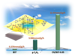 Graphical abstract: Graphitic carbon nitride decorated with C–N compounds broken by s-triazine unit as homojunction for photocatalytic H2 evolution