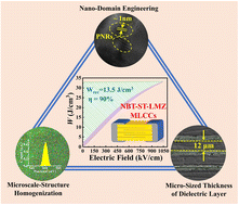 Graphical abstract: High-performance energy-storage ferroelectric multilayer ceramic capacitors via nano-micro engineering