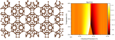 Graphical abstract: Superior thermoelectric properties of bulk and monolayer fullerene networks