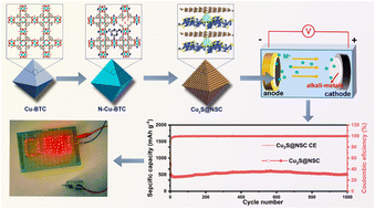 Graphical abstract: MOF-derived N,S Co-doped carbon matrix-encapsulated Cu2S nanoparticles as high-performance lithium-ion battery anodes: a joint theoretical and experimental study