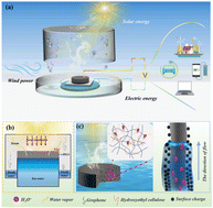 Graphical abstract: Highly efficient solar driven cogeneration of freshwater and electricity