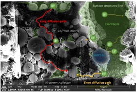 Graphical abstract: Structured aqueous processed lignin-based NMC cathodes for energy-dense LIBs with improved rate capability