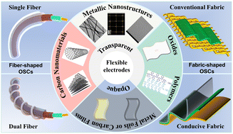 Graphical abstract: Recent progress in flexible electrodes and textile shaped devices for organic solar cells