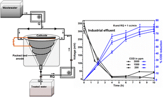 Graphical abstract: Degradation of phenolic compounds in wastewater using a conical-shaped packed-bed microbial fuel cell in continuous flow with recycling